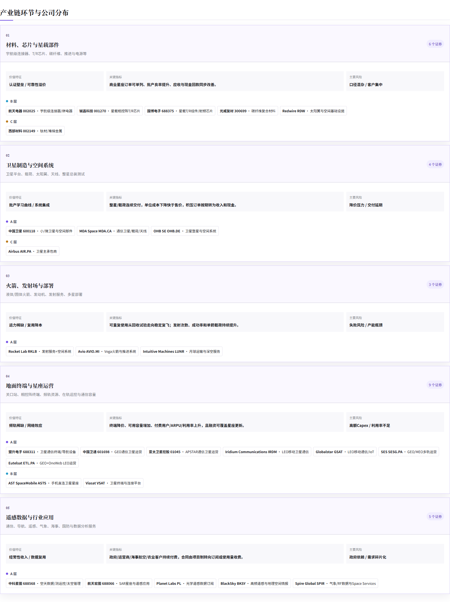 商业航天五个产业链环节全部展开后的公司分布，包含价值特征、关键指标、风险与代表公司