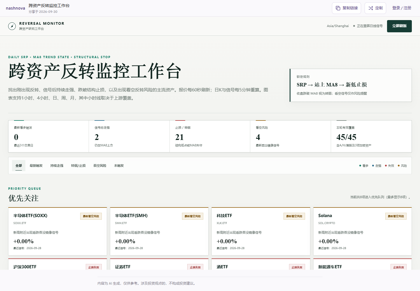 跨资产反转监控工作台实拍，包含信号状态、45 个资产的覆盖统计与优先关注队列。