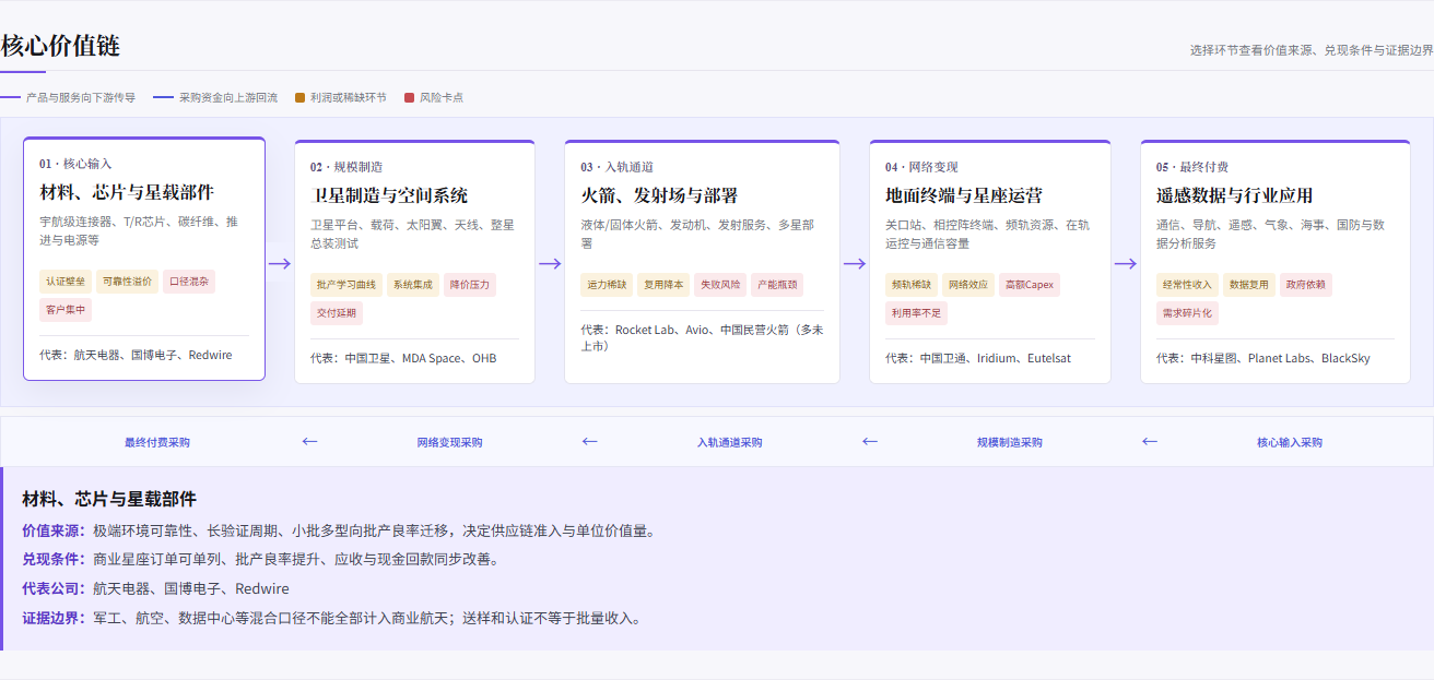 商业航天 HTML 一页纸的核心价值链模块，展示材料部件、卫星制造、火箭发射、星座运营和数据应用五段环节