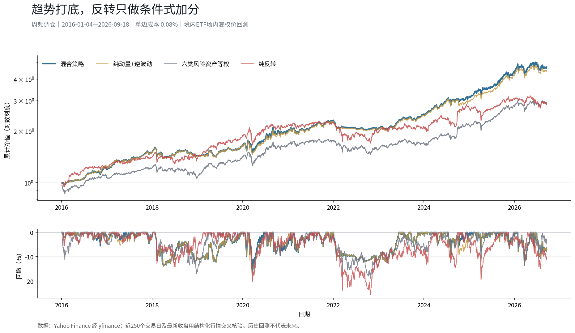 多资产轮动策略的历史回测对比图，展示混合策略、纯动量、等权与纯反转的累计净值和回撤。